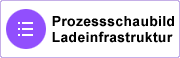 Prozessschaubild Ladeinfrastruktur